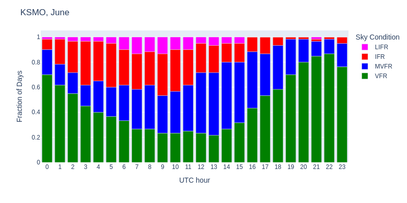 KSMO June weather prediction